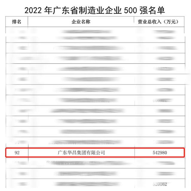 ǿ!Ծ58λ!ԵϷڼ2022㶫ʡҵҵ500ǿ92λ!